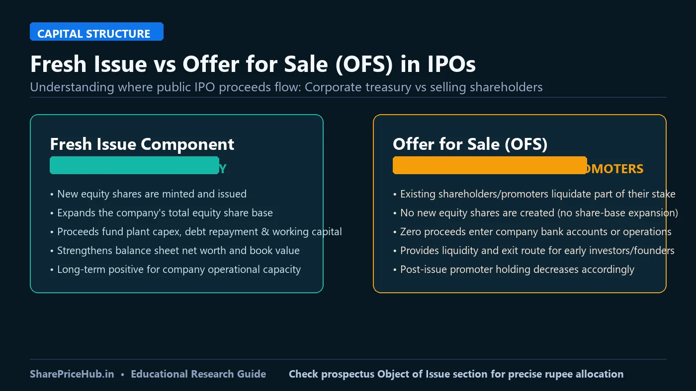 Fresh Issue vs Offer for Sale Capital Structure Infographic comparing fresh issue capital expansion versus offer for sale promoter divestment in IPOs